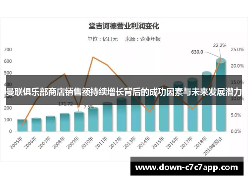 曼联俱乐部商店销售额持续增长背后的成功因素与未来发展潜力